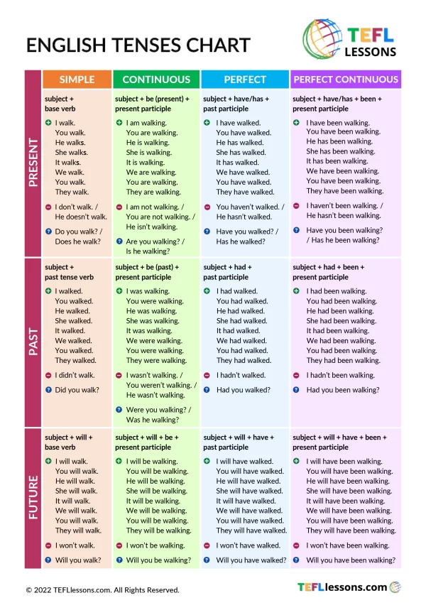 Grammar Verb Tense Rules (elem) Poster I