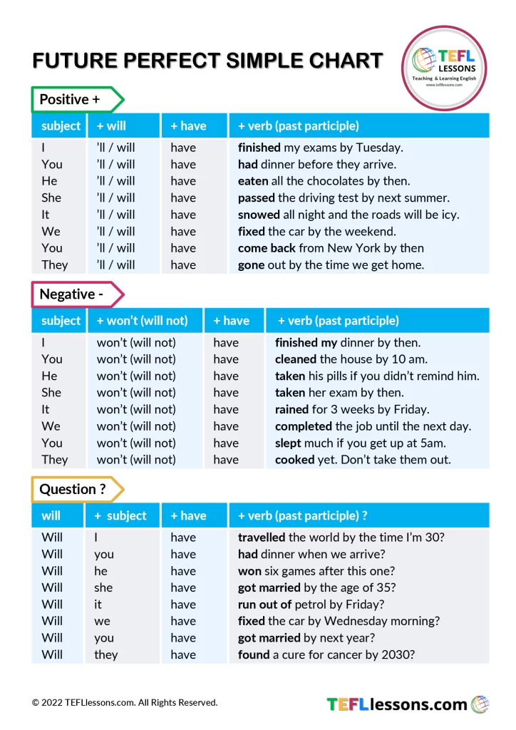 Future Perfect Tense Chart - TEFL Lessons - tefllessons.com | Free