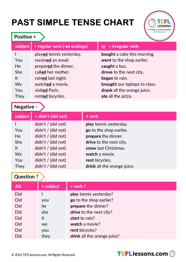 Past Simple Tense Chart - TEFL Lessons - tefllessons.com | Free