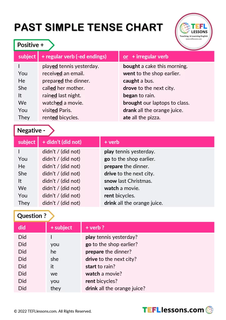 Past Simple Tense Chart - TEFL Lessons 