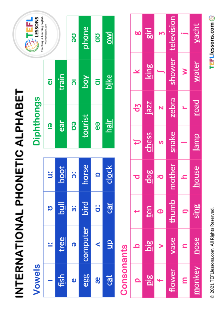 The Phonetic Alphabet Chart TEFL Lessons Tefllessons Free ESL 