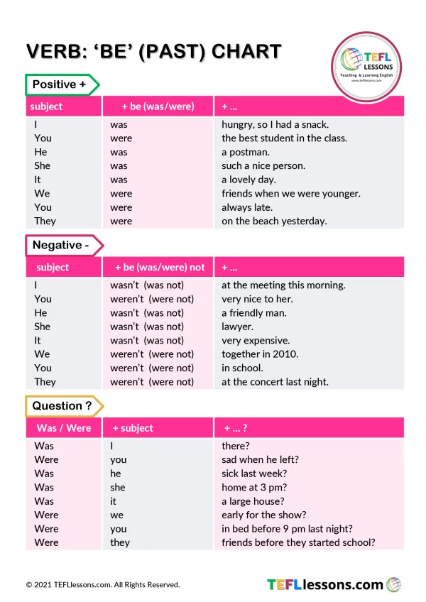 Verb 'Be' Past Chart