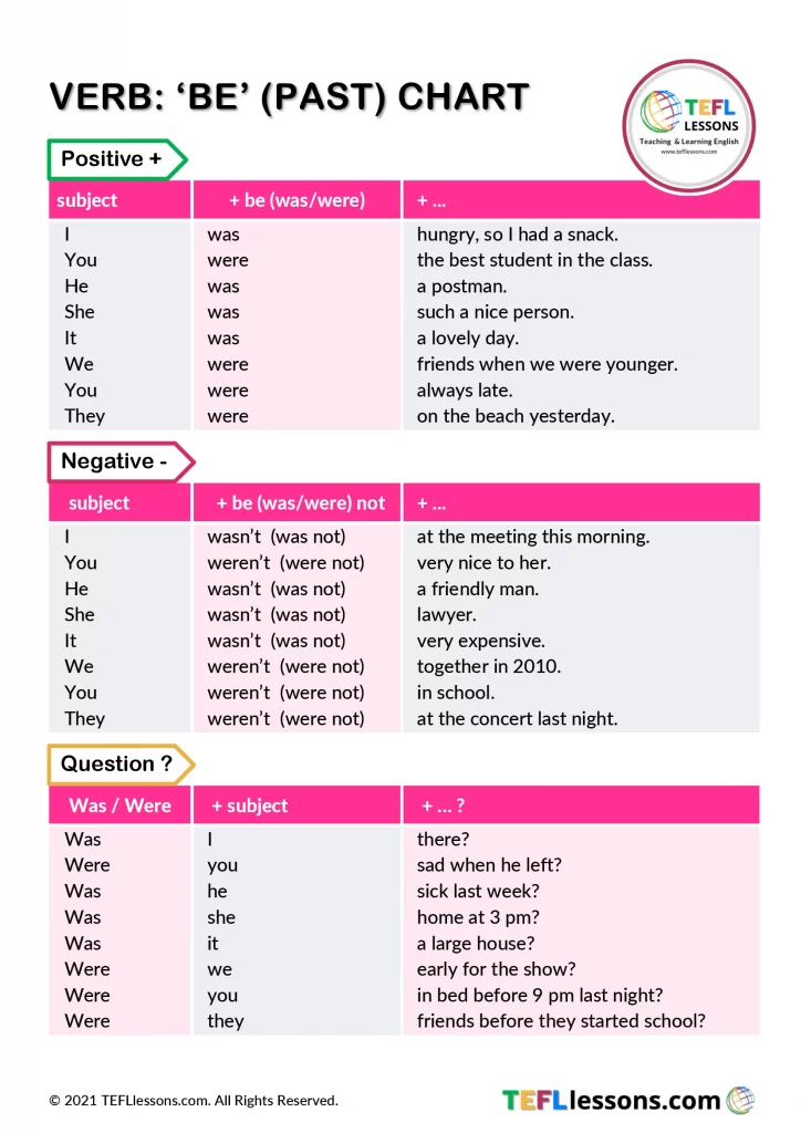 Grammar Verb Tense Rules (elem) Poster I